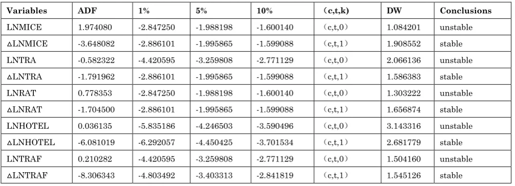 Table 2: Unit root test results 