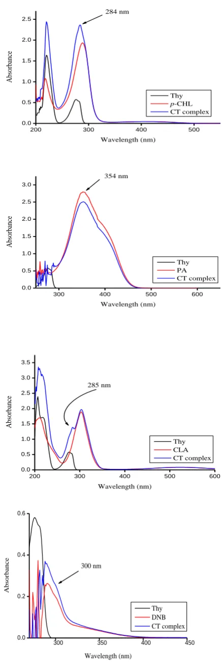 Figure 1.Electronic absorption spectra of Thy CT complexes at the detectable peak. 
