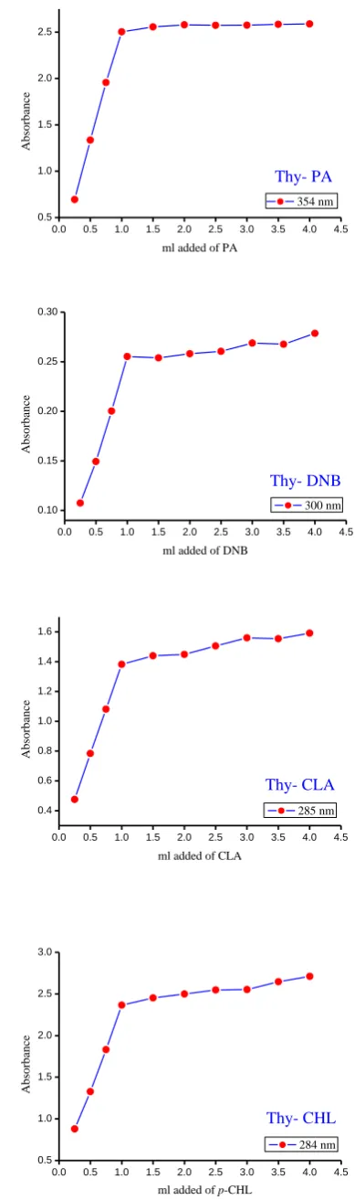Figure 2. Photometric titration curves for Thy CT complexes at detectable peaks. 