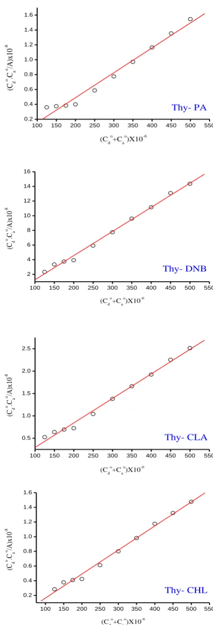 Figure 3. The modified Benesi-Hildebrand plots of Thy CT complexes at detectable peaks