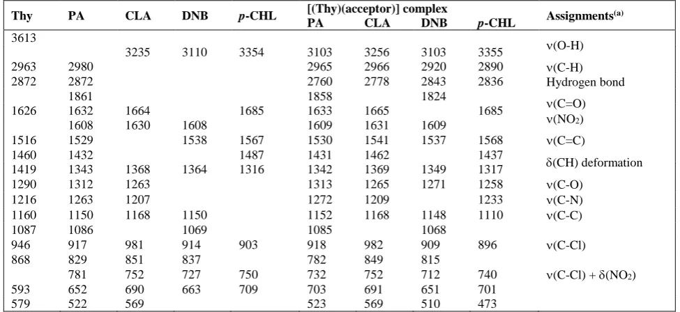 Table 2. Characteristic infrared frequencies (cmand their CT complexes.  