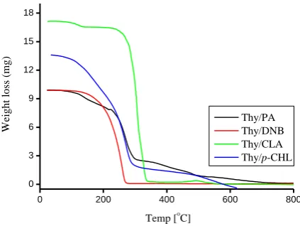 Table 3. Thermal decomposition data for the Thy CT complexes. 