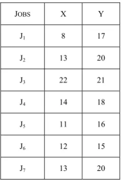 Table II: Makespan calculation using GUPTA’s Algorithm  