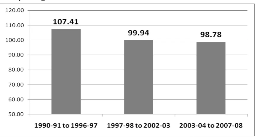 Figure 1: Index of Real-Wage per Worker in India’s Organized Industrial Sector (2002-03=100): Average Annual Levels 