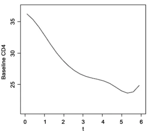 Figure 3. The estimators for the mean CD4 percentage θ( )0 t, indicating the changing tendency with t