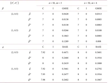Table 3. Simulation results ×100 for β β β4,5,  with n = 50 and m = 3. 6
