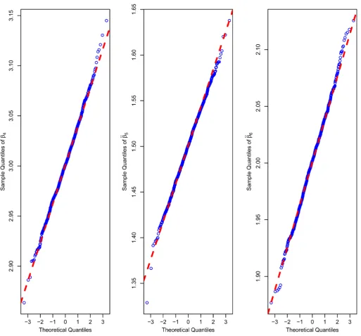 Figure 1. Q-Q plot of the estimator βˆ4W,βˆ5W,βˆ6W. 