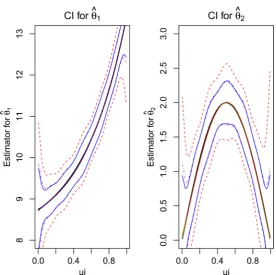 Figure 2. The estimated average curve for the nonparametric component 95% pointwise confidence interval with three coincident curves being the estimated ones for the ing the estimated confidence intervals by the “naive”, the “ideal” and the proposed method