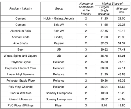 Table 1: Illustrative List of Cases of Multiple Group Companies in the Same Industry, 2005-06 