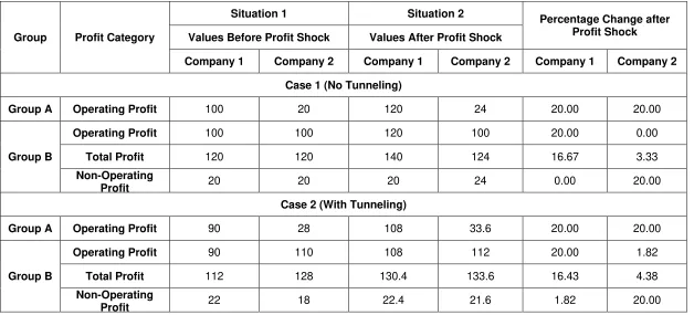 Table 3: Illustration of Effects of Profit Shocks with and without Tunneling 