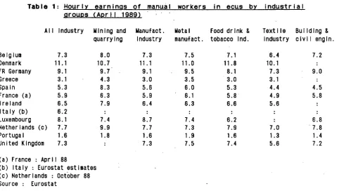 Table 1: Hourly earnings of manual workers in ecus by indus·trlal groups CApri I 1989) 