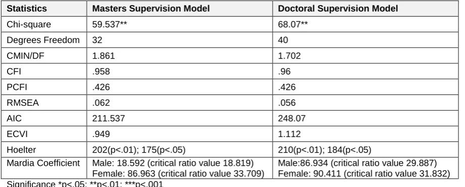 Table 2: Master’s supervision fit statistics for master’s and doctoral studies models  Statistics 