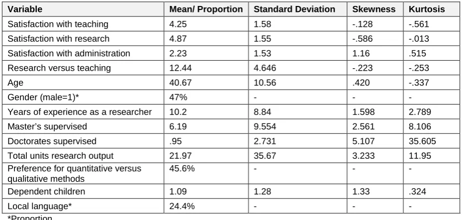 Table 3: Descriptive statistics  Variable 