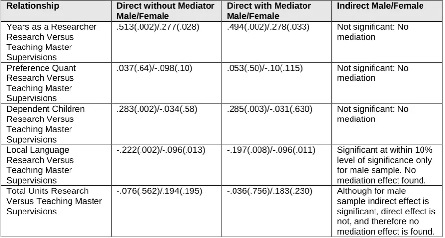 Table 4: Mediator testing for master’s supervisions  Relationship 