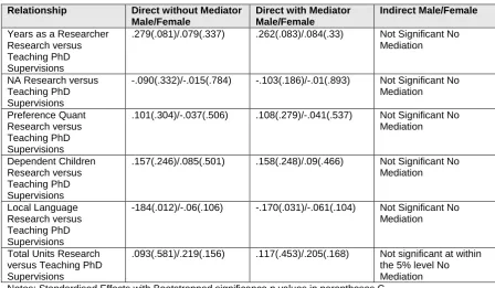 Table 5: Mediator testing for doctoral supervisions  