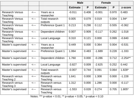 Table 6: Critical ratio differences between male and female master’s sample paths     