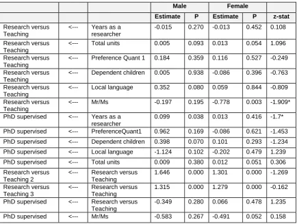 Table 7: Critical ratio differences between male and female doctoral sample paths   
