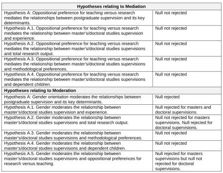Table 8: Summary of hypothesis testing  