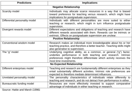 Table 1: Theoretical predictions of relationships between teaching and research  