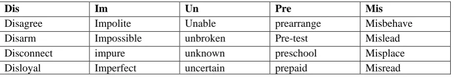 Table 1: Affix removal process 