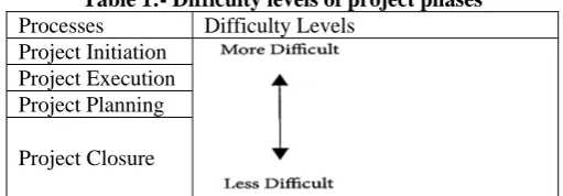Table 1:- Difficulty levels of project phases Difficulty Levels 