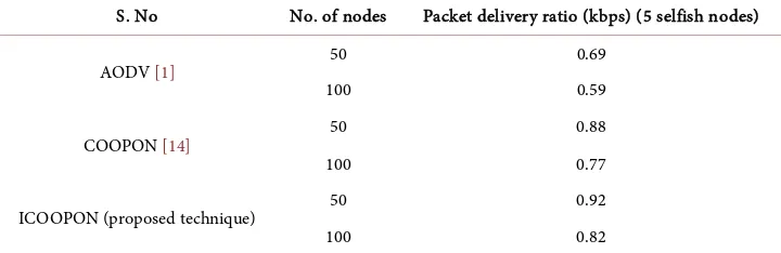 Table 2. Comparative study of AODV, COOPON and ICOOPON w.r.t. packet delivery ratio. 