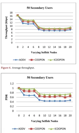 Figure 6. Average throughput. 
