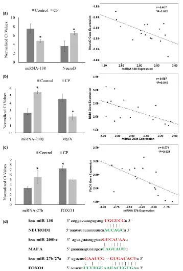 Figure 4. Inverse and negative correlation between miRNA and transcription factors. (a) Pearson correlation analysis showed negative correlation of miRNA-target gene pairs (a) miR-138 with NeuroD (r = −0.617, P = 0.012); (b) miR-200b with MafA (r = 