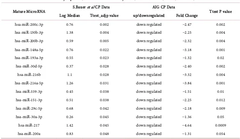 Table S3. Comparison of dysregulated miRNA in CP with other studies. 