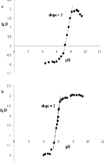 Figure 1. Plot of extraction of 8.52 x 10-4 M Ni(II) from buffer solutions into (a) chloroform solution of 0.05 M H2BuEtP and (b) chloroform solution of 0.05 M H2BuEtP-0.05 M HBuP in the 9:1 ratio by volume 