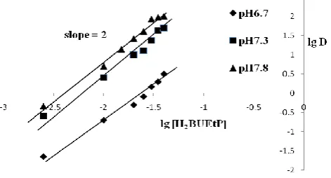 Figure 2. kgD-lg [H2BuEtP] plot of extraction of 8.52 x 10-4 M of Ni(II) from buffer solutions at constant pH of 6.7, 7.3, and 7.8 in the absence of synergist 