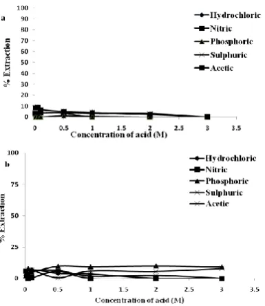 Figure 6. Plot of % extraction of 8.52 x 10-4 M Ni(II) from mineral acid solutions into (a) 0.05 M H2BuEtP solution (b) 0.05 M H2BuEtP-0.05 M HBuP (9:1) solution 