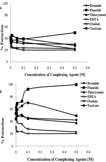 Figure 8: Plot of % extraction of 8.52 x 10-4 M Ni(II) from solutions of auxiliary complexing agents into (a) 0.05 M H2BuEtP solution (b) 0.05 M H2BuEtP-0.05 M HBuP (9:1) solution  