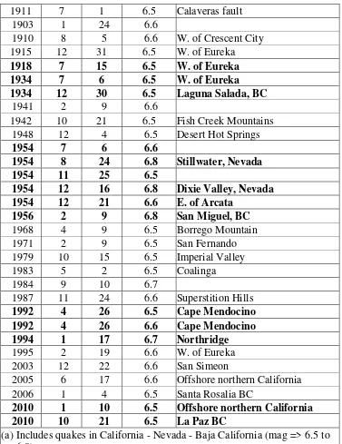 Table 2. Main Source: US Geological Survey. Californian Earthquake History: 