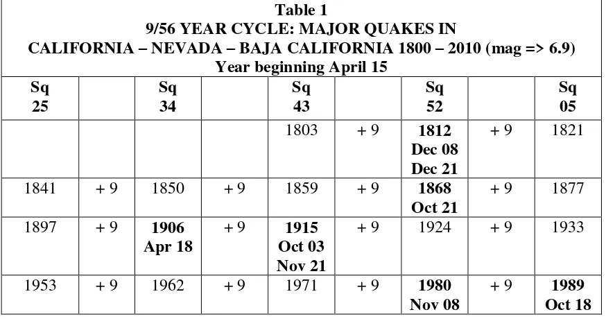 Table 1 9/56 YEAR CYCLE: MAJOR QUAKES IN 