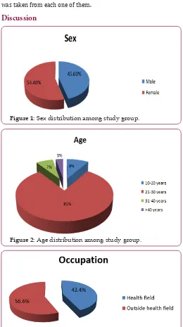 Figure 1: Sex distribution among study group.