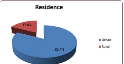 Figure 4: Residence distribution among study group.