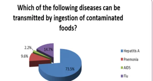Figure 11: Distribution among study group of knowledge about the disease transmitted by food consumption.