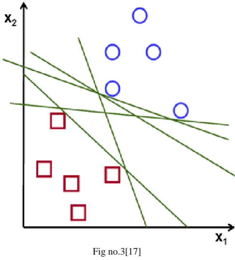 Fig No. 2 Text Classification Process [13] 
