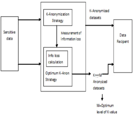 Fig. 1: Privacy preservation Data publishing with max utility. 