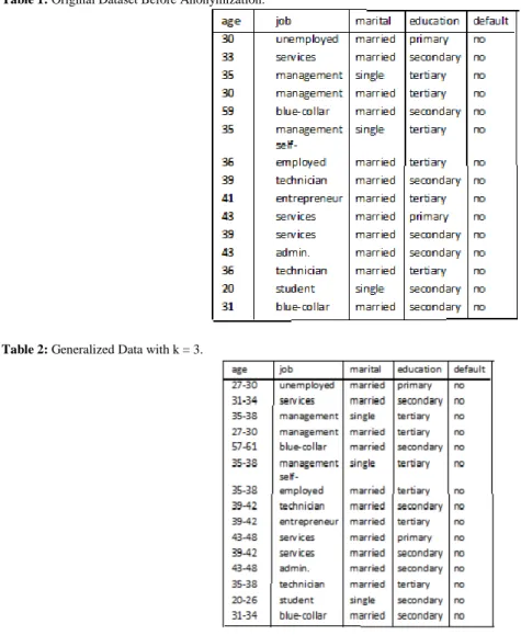 Table 1: Original Dataset Before Anonymization. 
