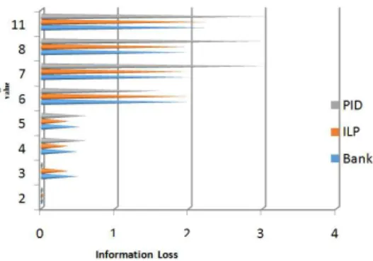 Fig. 6: Representation of k value vs Information loss. 