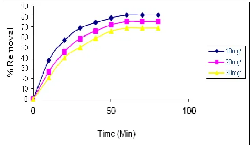 Table 2 Adsorption of Cr (VI) and % of removal for different agitation times. 