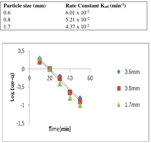 Table 5 Lagergren rate constants calculated for different particle sizes (mm)  