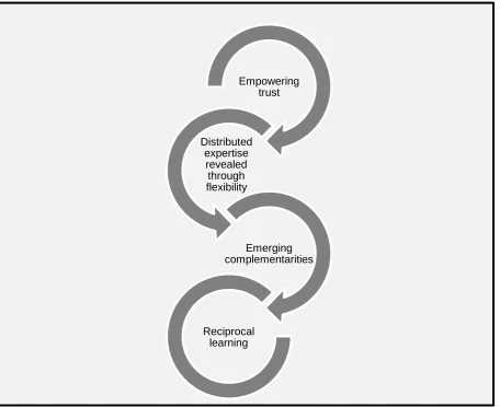 Figure 1:   Conceptual framework: The core relationship between trust and reciprocal learning in 