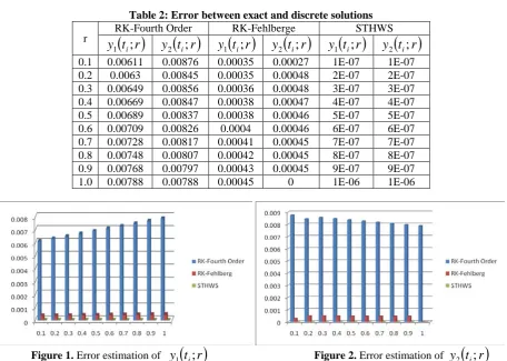 Table 2: Error between exact and discrete solutions  RK-Fourth Order RK-Fehlberge STHWS 