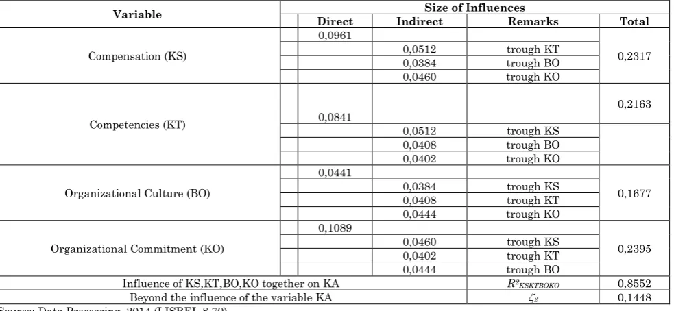 Table 5: Calculation results of the Direct and Indirect Influenze of Compensation (KS), Competencies, Organizational Culture (BO) and Organizational Commitment (KO)   on Experts Performance (KA) 