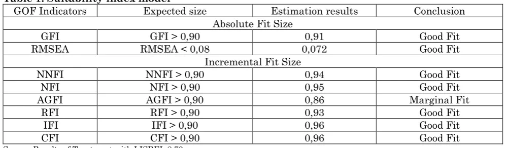 Table 1: Suitability index model GOF Indicators Expected size 