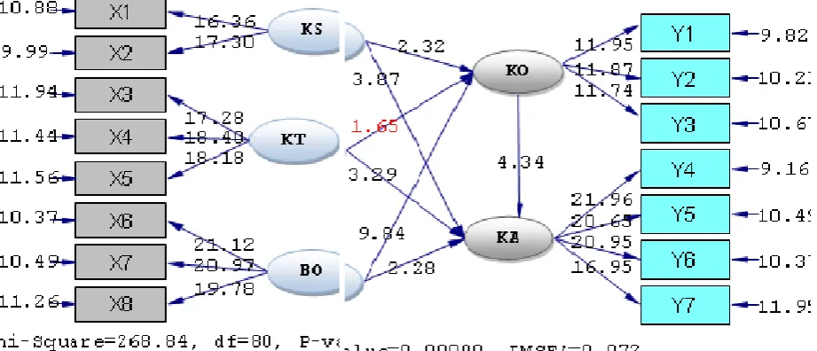Figure 2:Basic Model SEM (Standardized Model) 