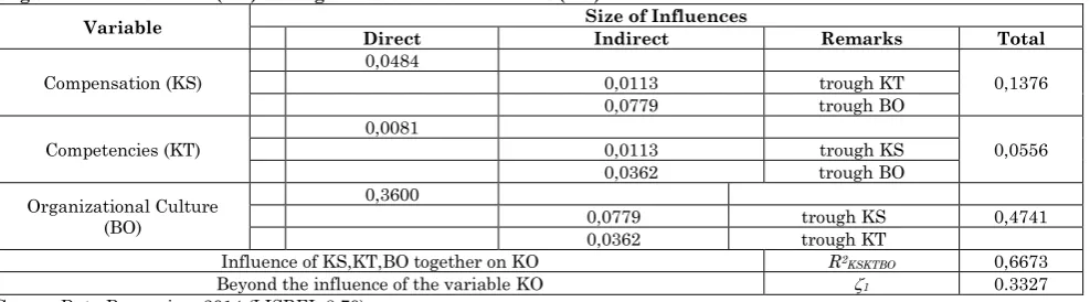 Table 3: Test Statistics Structural Model 